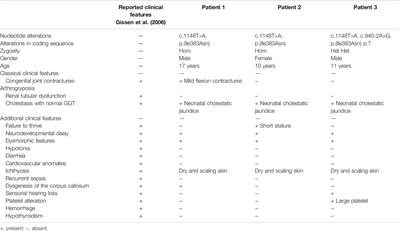 Mild Phenotype of Arthrogryposis, Renal Dysfunction, and Cholestasis Syndrome 1 Caused by a Novel VPS33B Variant